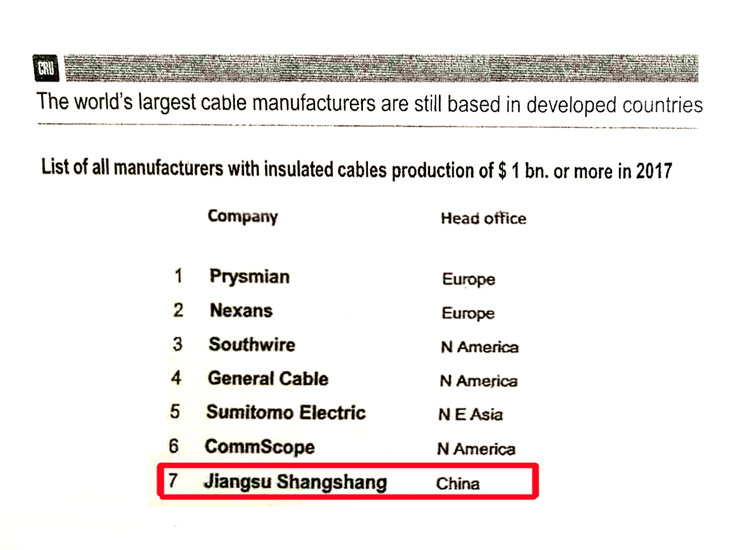 壹定发全球绝缘线缆企业规模排名：中国第一，世界第七