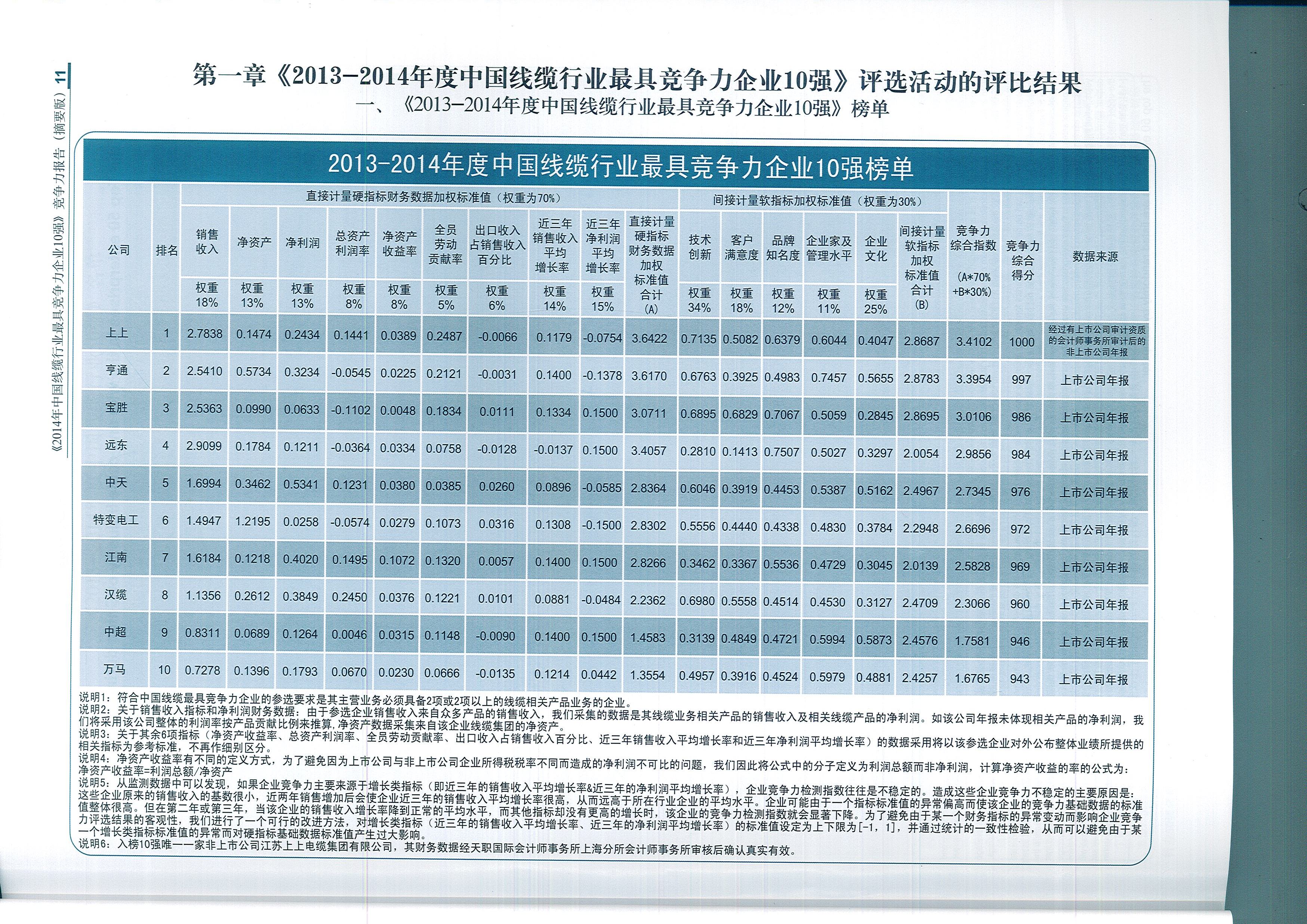 壹定发电缆荣获中国线缆行业最具竞争力企业第一名