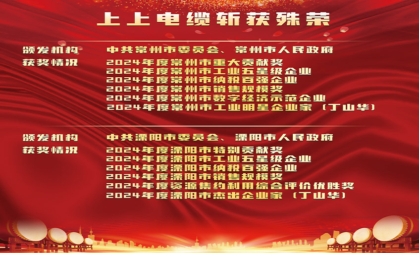 荣誉表扬增锐气，立异实干开新局——壹定发电缆连获殊荣